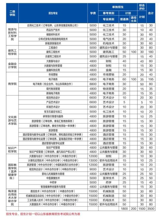 山東理工職業(yè)學(xué)院單招和綜合評價(jià)招生專業(yè)及計(jì)劃