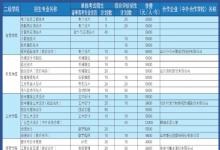 教育資訊：2022威海職業(yè)學(xué)院?jiǎn)握泻途C合評(píng)價(jià)招生專業(yè)及計(jì)劃