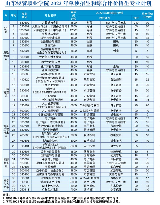 2022山東經(jīng)貿(mào)職業(yè)學(xué)院單招和綜合評價(jià)招生專業(yè)有