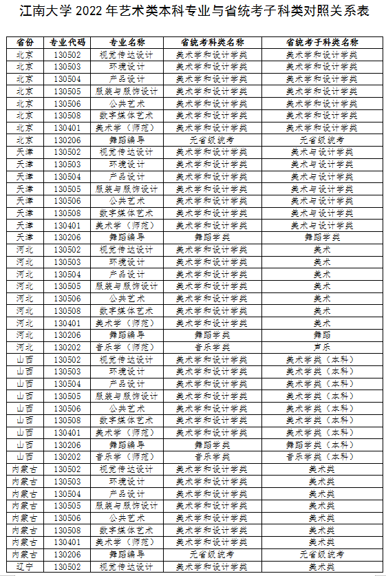 江南大學(xué)2022年藝術(shù)類本科專業(yè)與省統(tǒng)考子科類對(duì)照關(guān)系表