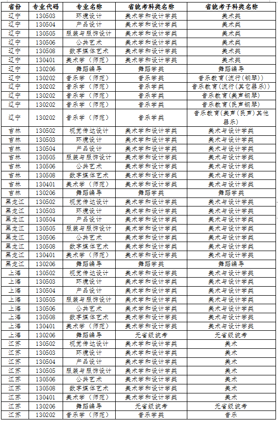 江南大學(xué)2022年藝術(shù)類本科專業(yè)與省統(tǒng)考子科類對(duì)照關(guān)系表