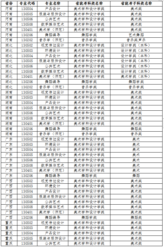 江南大學(xué)2022年藝術(shù)類本科專業(yè)與省統(tǒng)考子科類對(duì)照關(guān)系表
