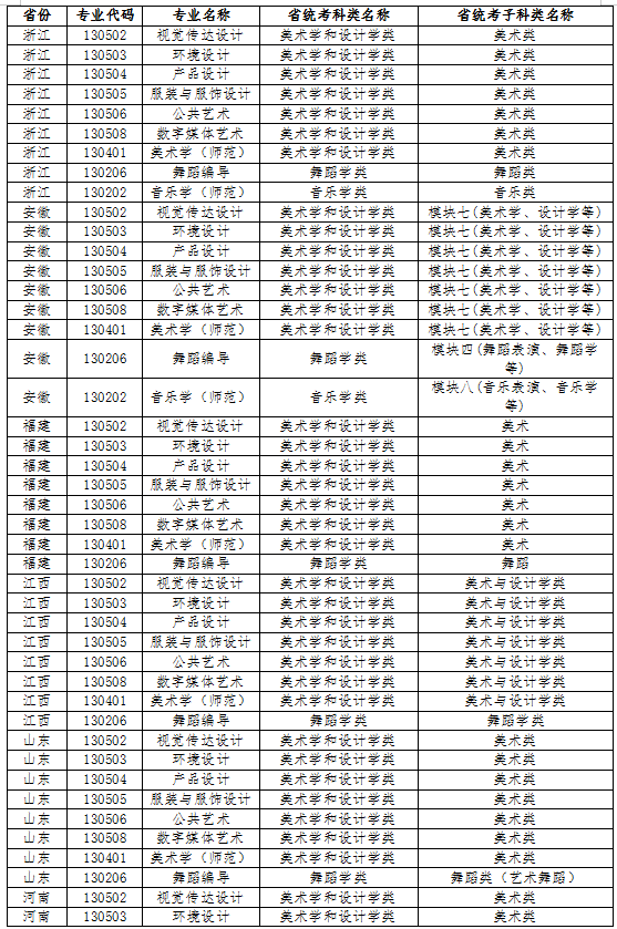 江南大學(xué)2022年藝術(shù)類本科專業(yè)與省統(tǒng)考子科類對(duì)照關(guān)系表