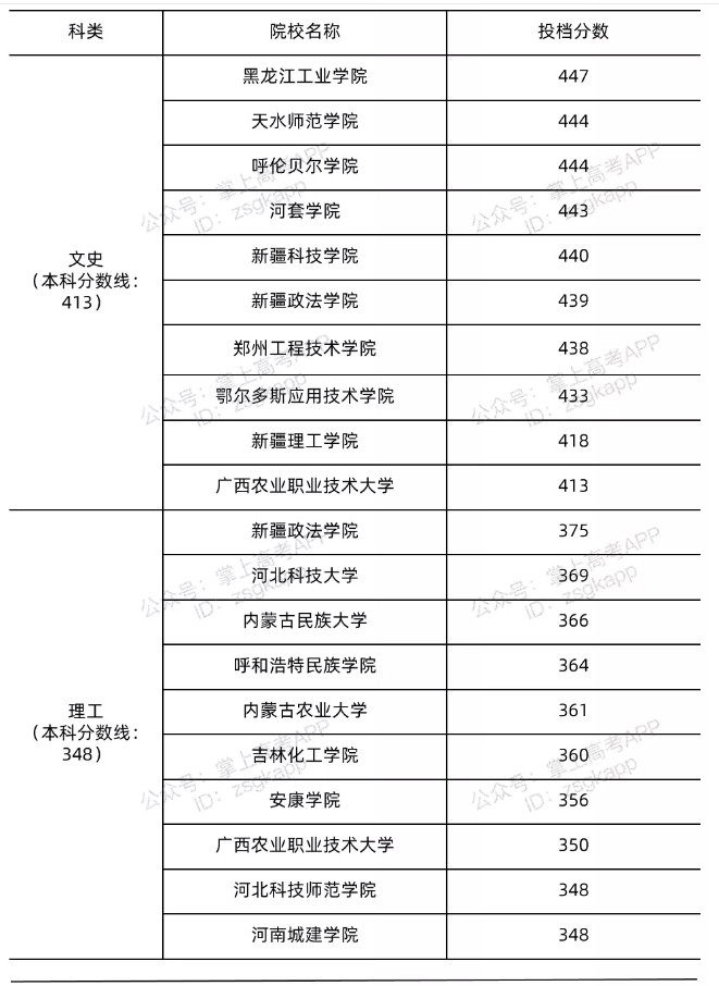 2021年廣西錄取分數(shù)線最低的公辦本科院校