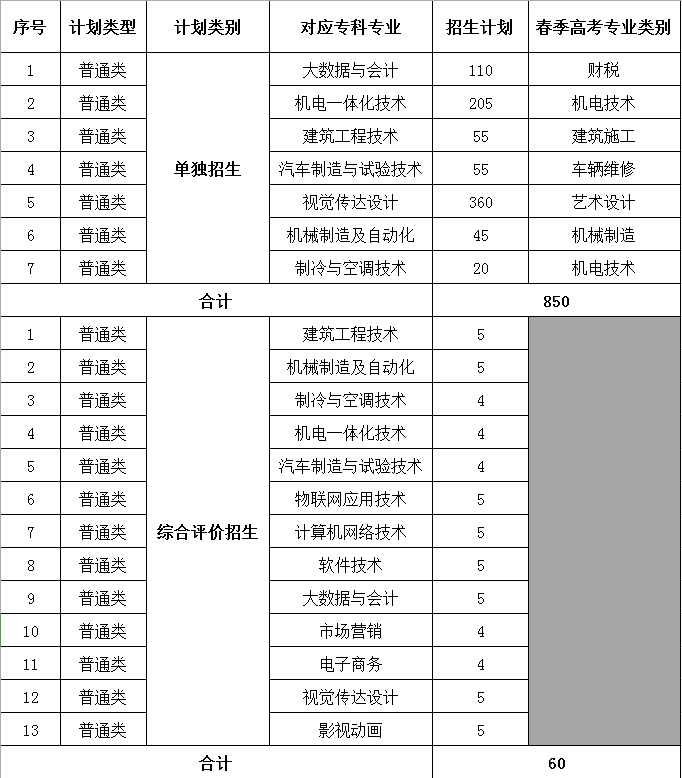 山東華宇工學(xué)院單招和綜合評價招生專業(yè)及計劃