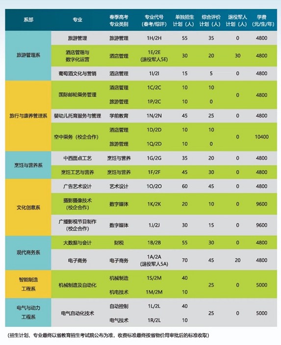 煙臺(tái)文化旅游職業(yè)學(xué)院單招和綜合評(píng)價(jià)招生專業(yè)及計(jì)劃