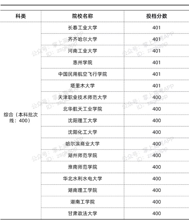 上海錄取分數(shù)線最低的公辦本科院校