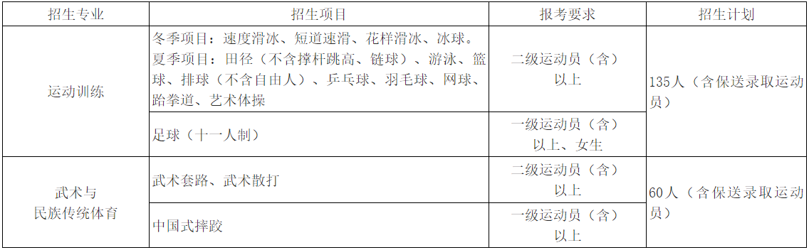 首都體育學院2022年運動訓練、武術與民族傳統(tǒng)體育專業(yè)招生計劃.png