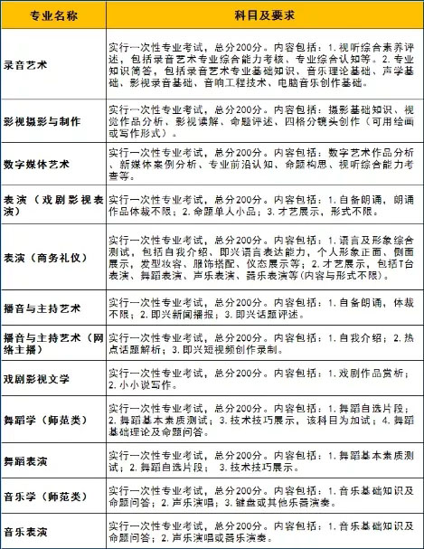 2022年藝術(shù)類(lèi)?？紝?zhuān)業(yè)考試科目及要求.jpg