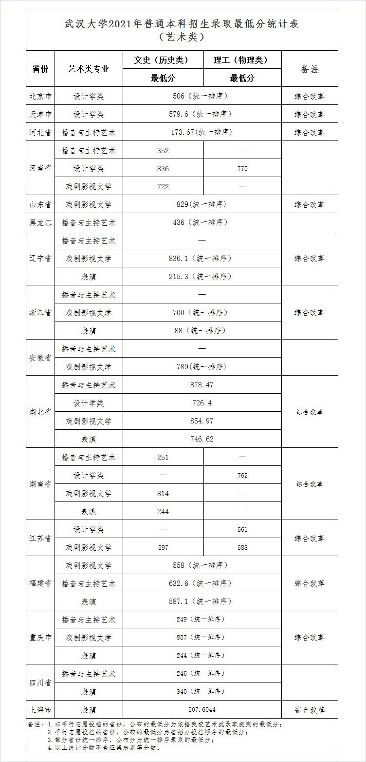 2021年武漢大學(xué)藝術(shù)類(lèi)錄取分?jǐn)?shù)線