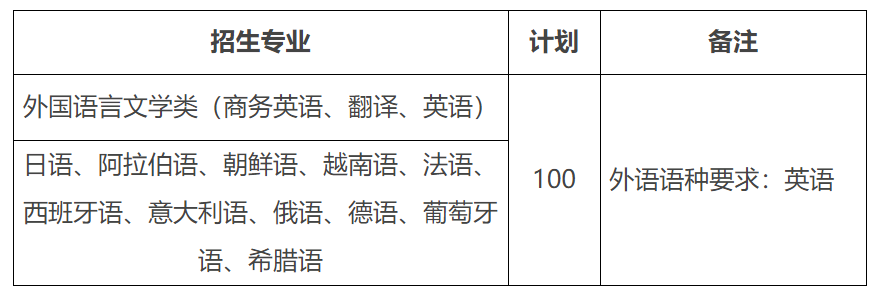 2022年對外經(jīng)濟貿(mào)易大學(xué)外語類保送生招生計劃及專業(yè)