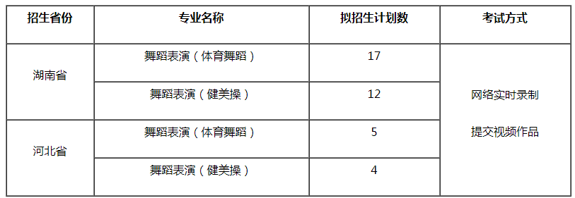 宜春學院2022年舞蹈表演?？际》菁罢猩媱?width=