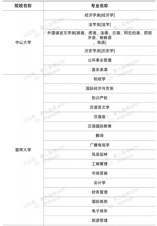 廣東雙一流高校不限選科的專(zhuān)業(yè)