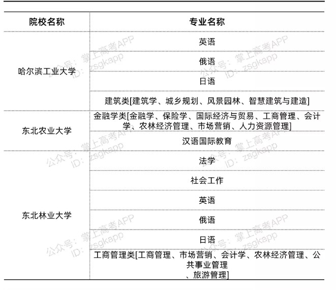 黑龍江雙一流高校不限選科的專(zhuān)業(yè)